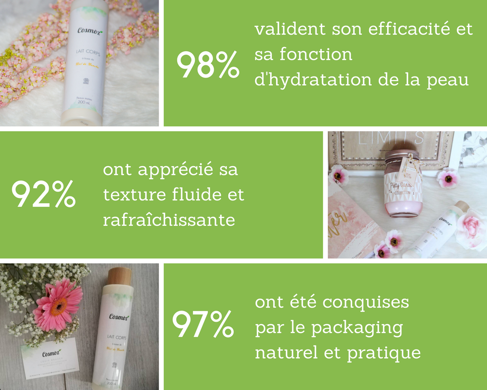 Résultat du test de produit Lait Corps de Cosmoz